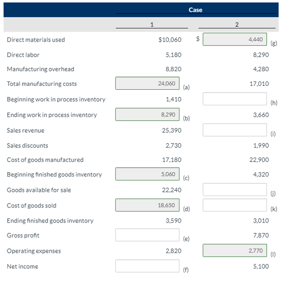 Solved Incomplete manufacturing costs, expenses, and selling | Chegg.com