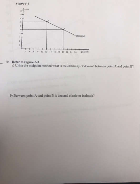 Solved Figure 5-3 10 Demand 246 8 10 12 14 16 18 20 22 24 26 | Chegg ...