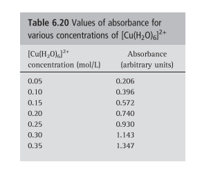 Solved 6.9. Table 6.20 contains values of absorbance for | Chegg.com