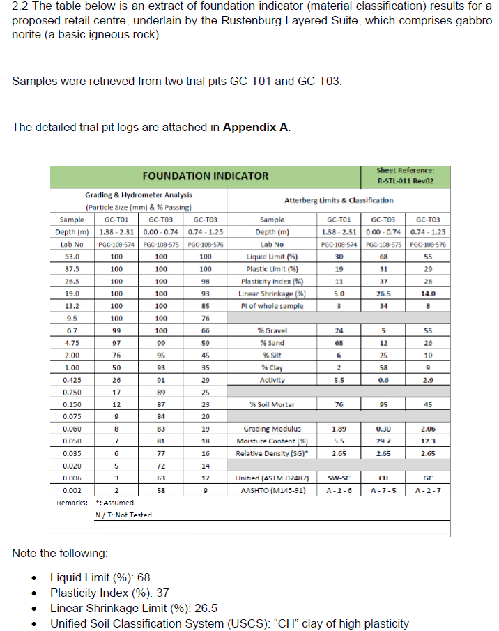 2.2 The table below is an extract of foundation
