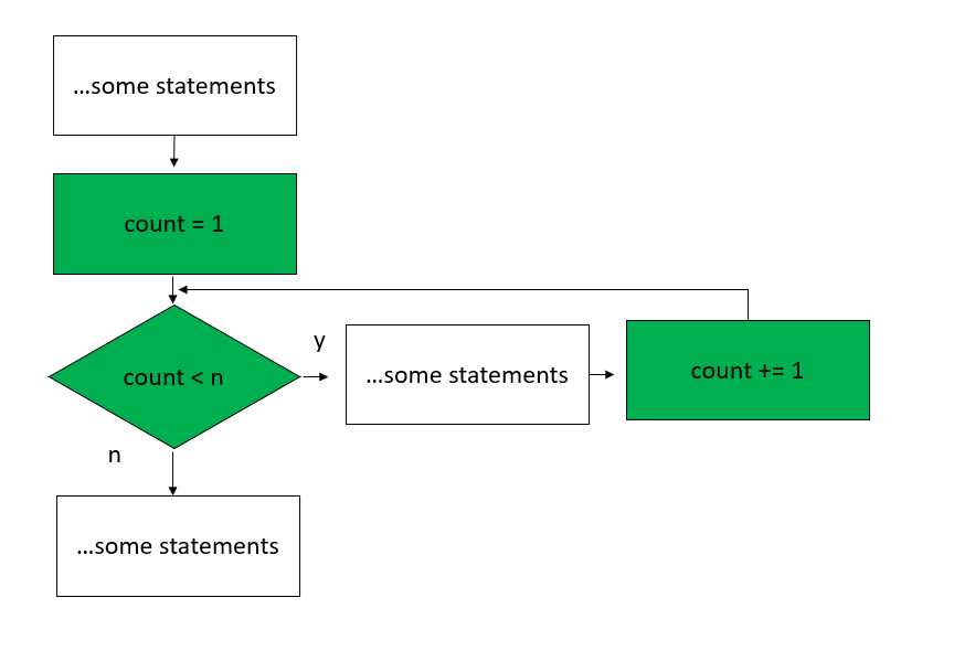 Solved 3. Create a scenario involving a definite repetition | Chegg.com