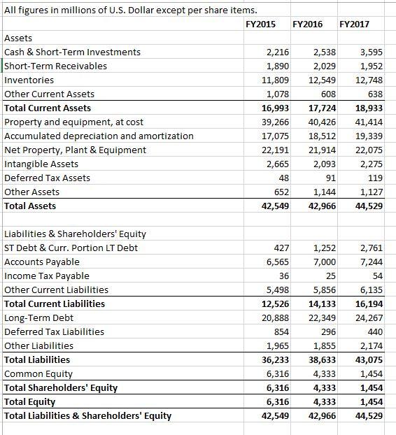 all-figures-in-millions-of-u-s-dollar-except-per-chegg