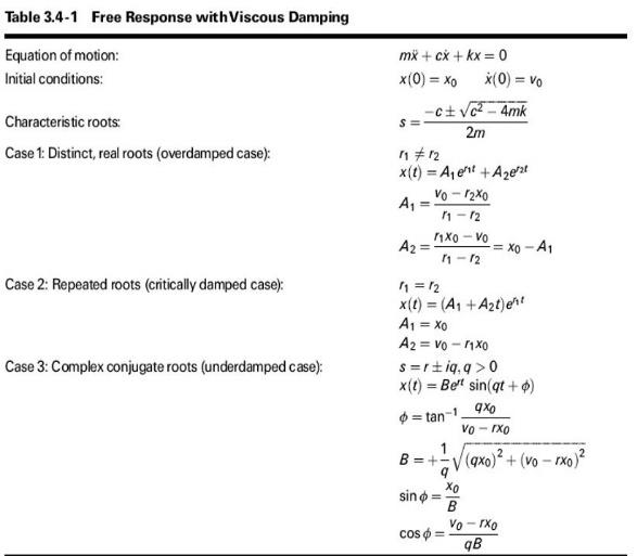 Solved Table 3.4-1 Free Response with Viscous Damping | Chegg.com