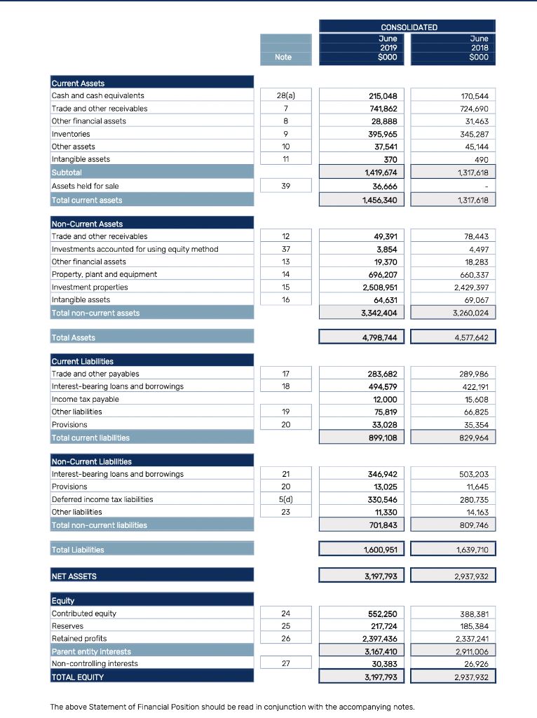 Solved Is Contributed Equity The Same As Average Equity? If 