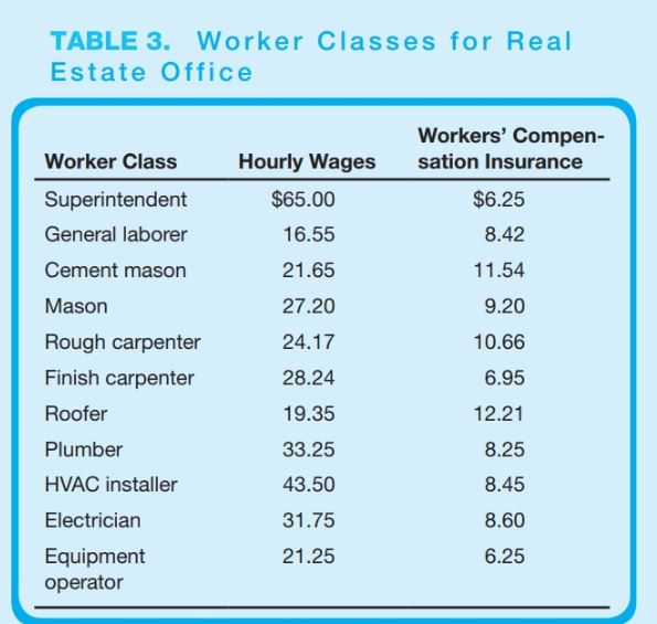 Determine cost ( material and labor) to frame the
