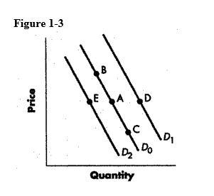 Solved Refer to Figure 1-3. A change from Point A to Point D | Chegg.com