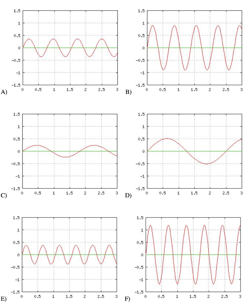 Solved Six snapshot graphs of travelling harmonic waves are | Chegg.com