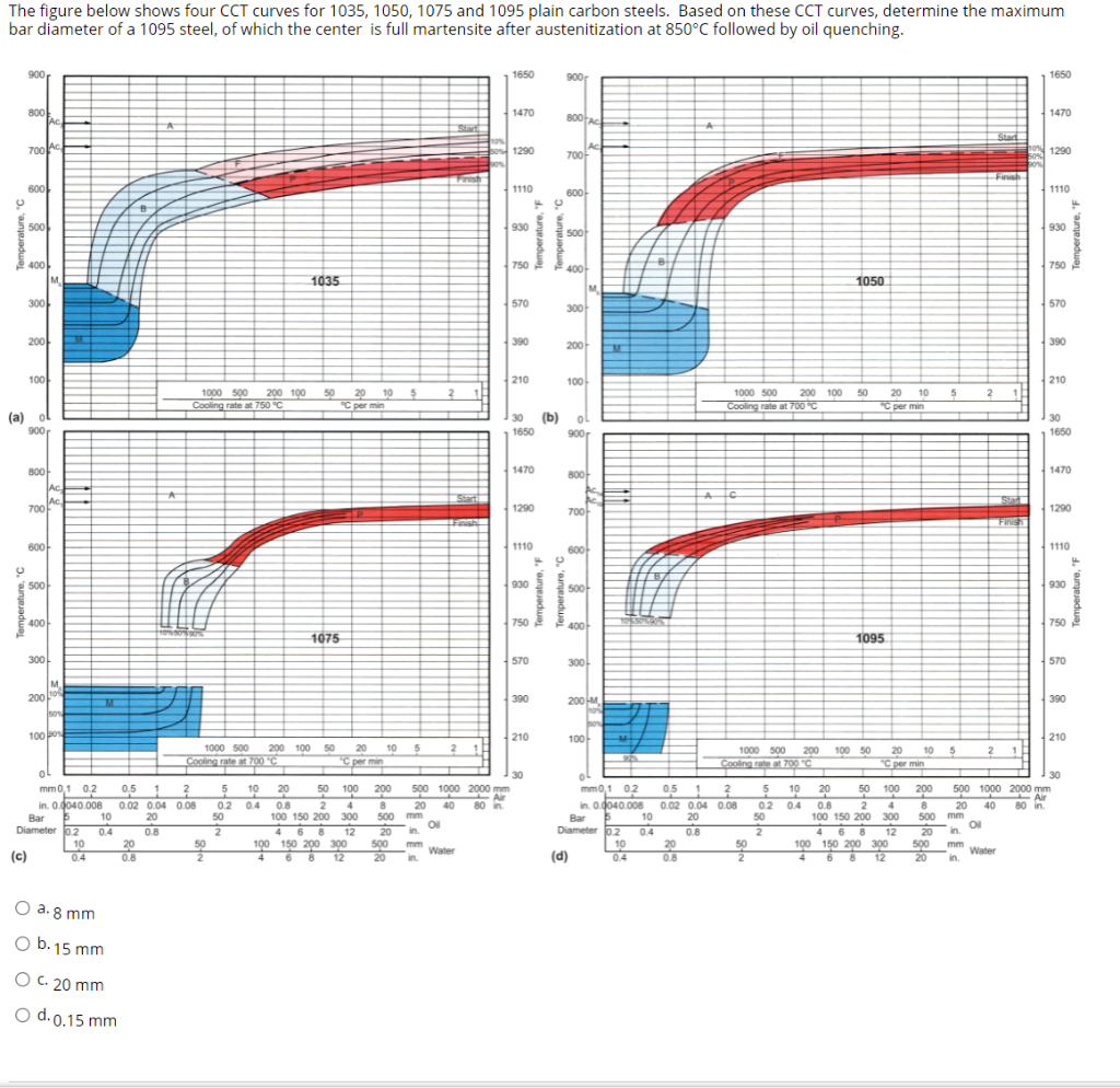 Solved The Figure Below Shows Four CCT Curves For 1035, | Chegg.com