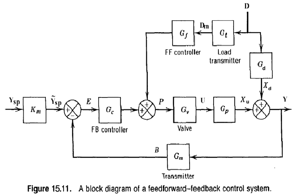 Question 4 Using Simulink, set up a