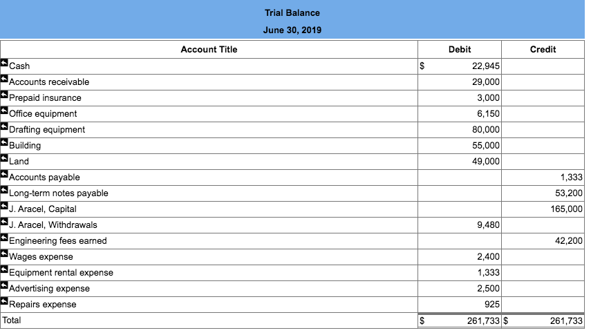 Trial Balance June 30, 2019 Account Title Credit | Chegg.com