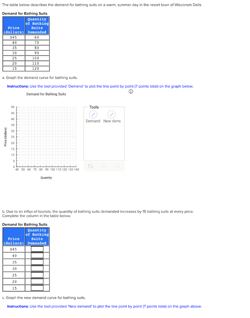 Solved The table below describes the demand for bathing