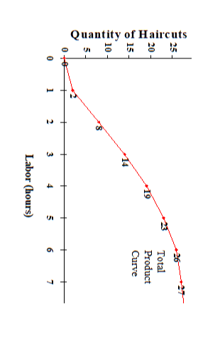 [Solved]: 20 The graph below shows the total product curve f