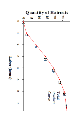 Solved The Graph Below Shows The Total Product Curve F