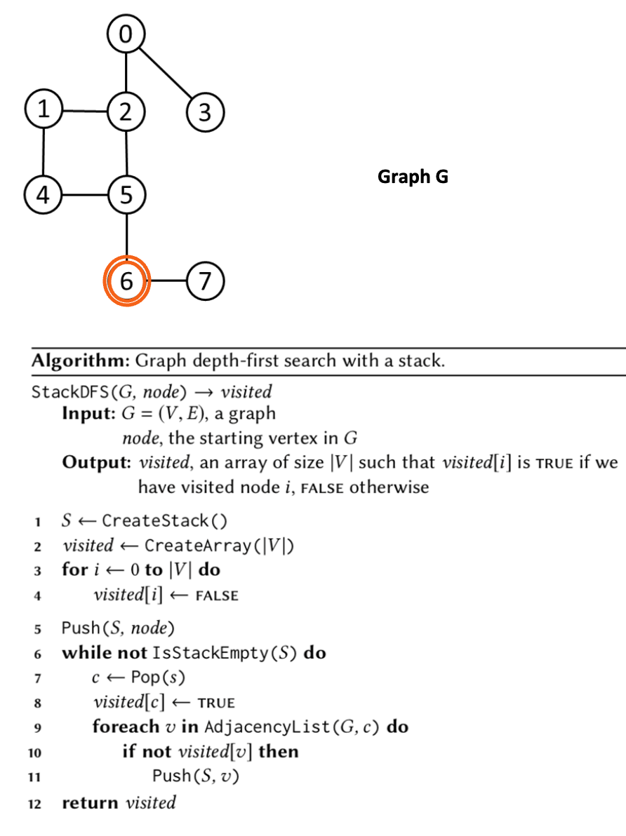 Solved Give graph G, use the Graph Depth-First Search with a | Chegg.com