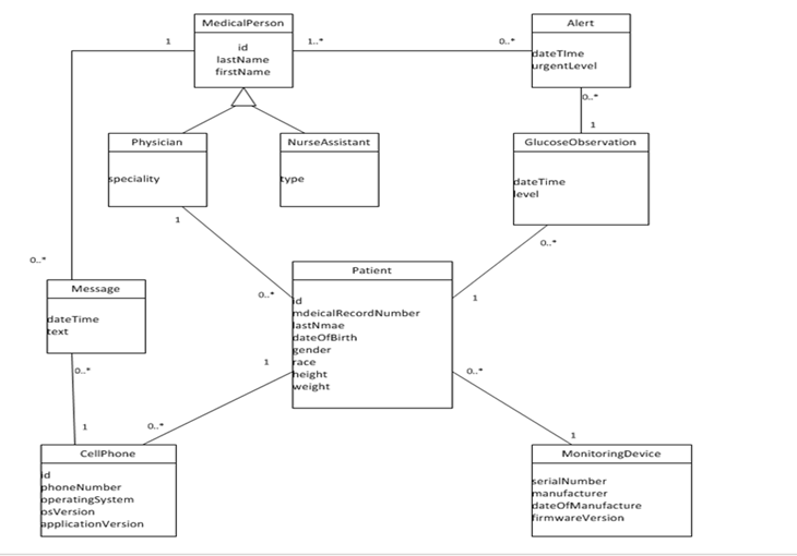 Solved A Class Diagram has been provided for below. Answer | Chegg.com