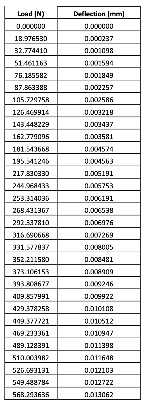 Mechanical Properties Bending Strength (N/mm 2 )