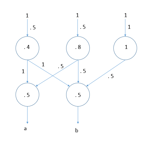 Solved In the following feed-forward neural network, what | Chegg.com