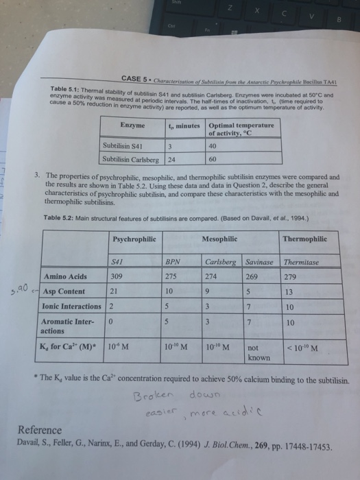 CASE 5 Characterization Table 5.1: Thermal Stability | Chegg.com