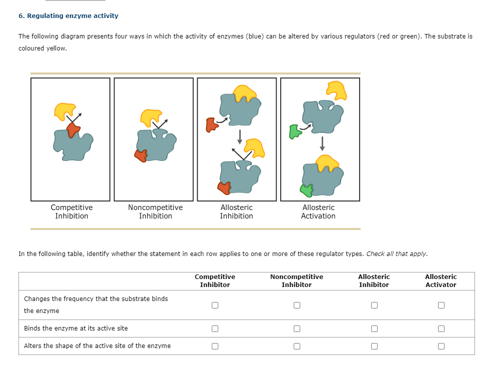 Solved 6. Regulating Enzyme Activity The Following Diagram | Chegg.com