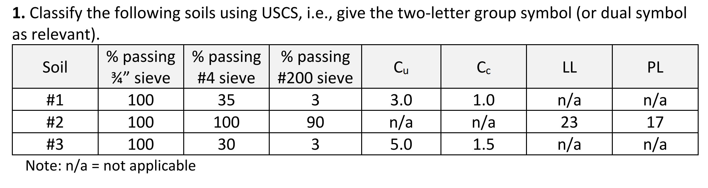 Solved 1. Classify the following soils using USCS, i.e., | Chegg.com