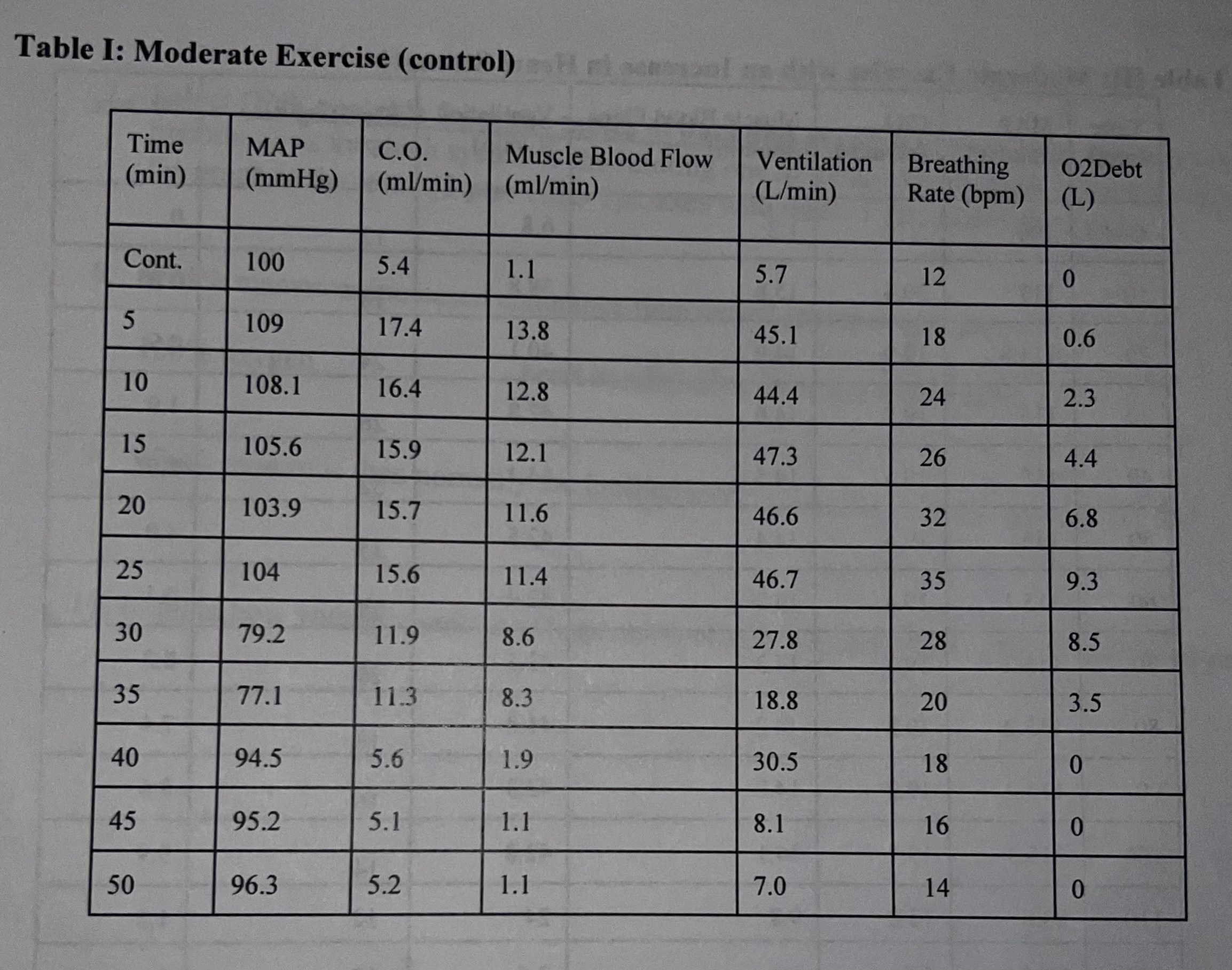 Solved Table I: Moderate Exercise (control)The average human