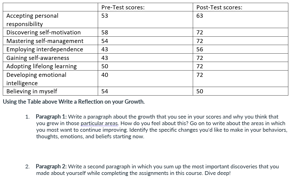 Using the Table above Write a Reflection on your | Chegg.com