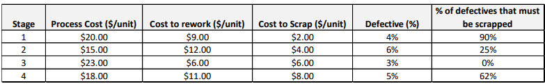 1. A four-stage process must produce 500 units per | Chegg.com