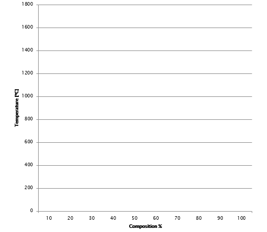 Solved Construct a binary phase Diagram from the following | Chegg.com