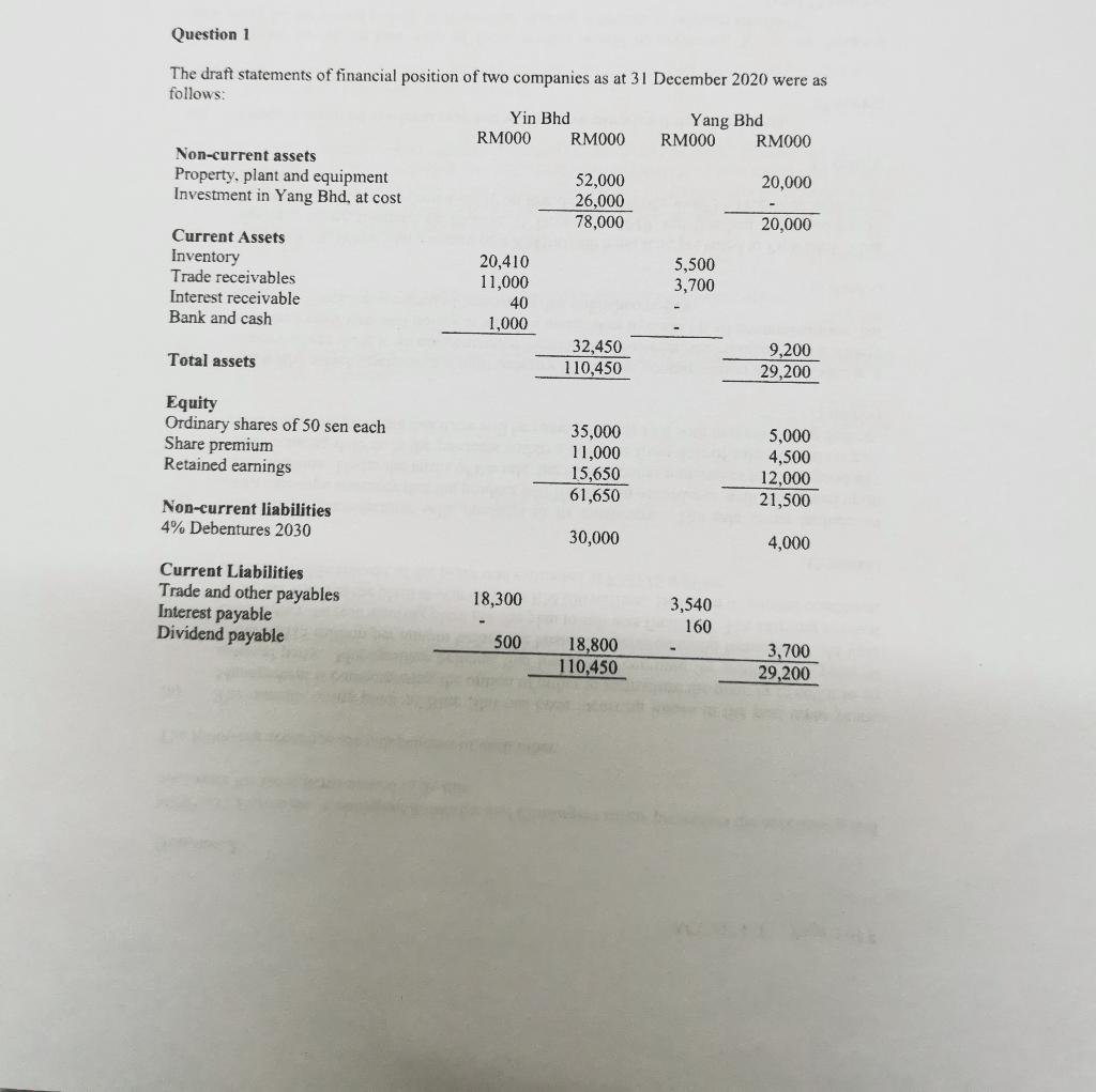 Solved The draft statements of financial position of two | Chegg.com