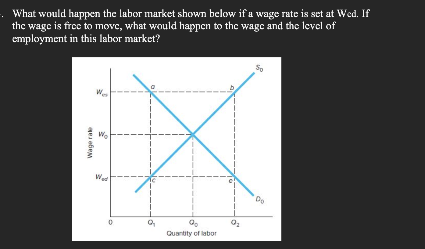Solved What would happen the labor market shown below if a | Chegg.com