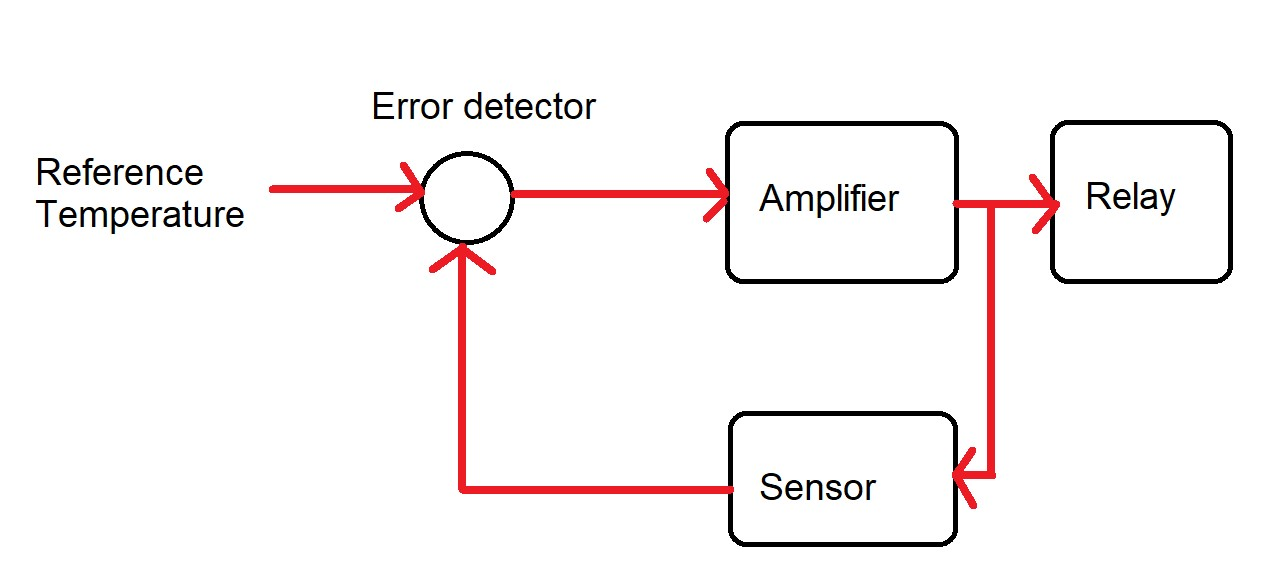 Error detector Reference Temperature Amplifier Relay Sensor