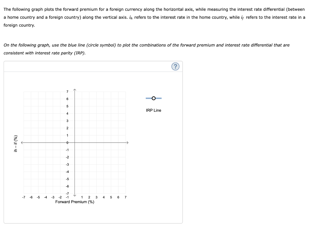 Solved The following graph plots the forward premium for a | Chegg.com
