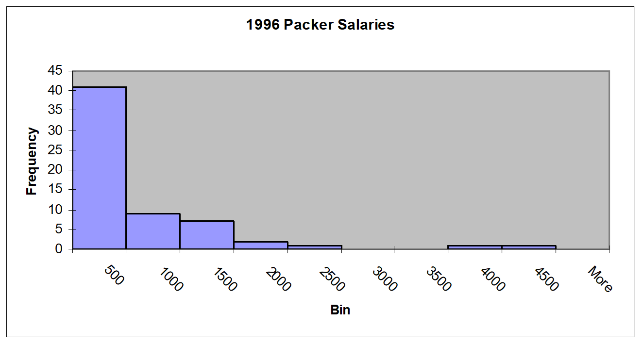 looking-the-packer-salary-data-use-the-data-analysis-chegg