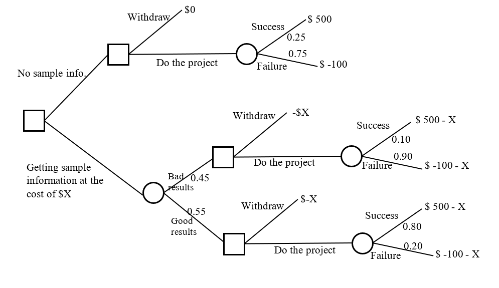 Solved Consider The Decision Tree Shown Below Which Is For | Chegg.com