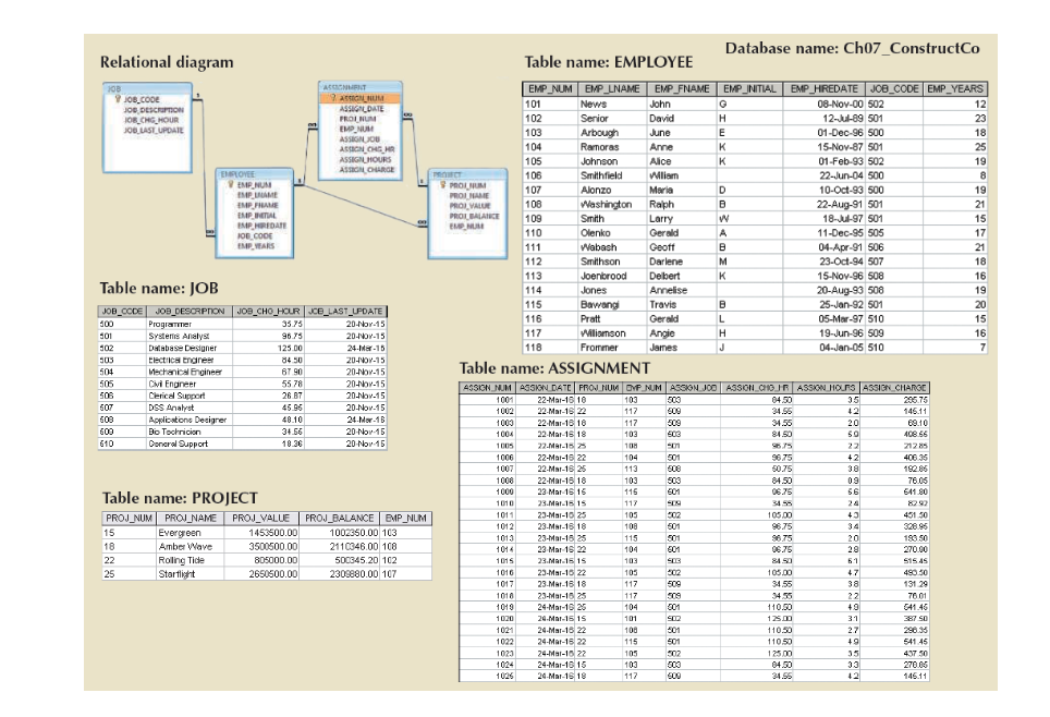 solved-i-constructco-database-the-constructco-database-chegg