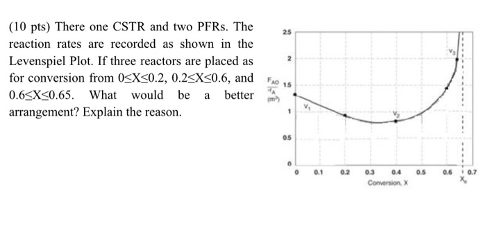 Solved (10 pts) There one CSTR and two PFRs. The2s reaction | Chegg.com