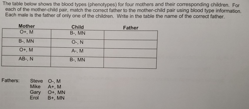 Solved The Table Below Shows The Blood Types Phenotypes Chegg Com