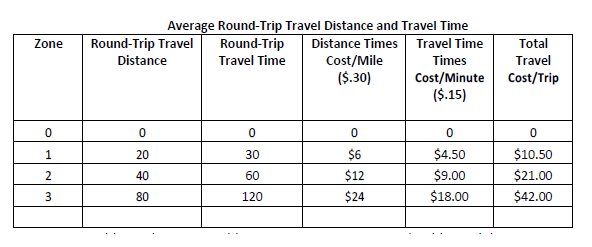 round trip average