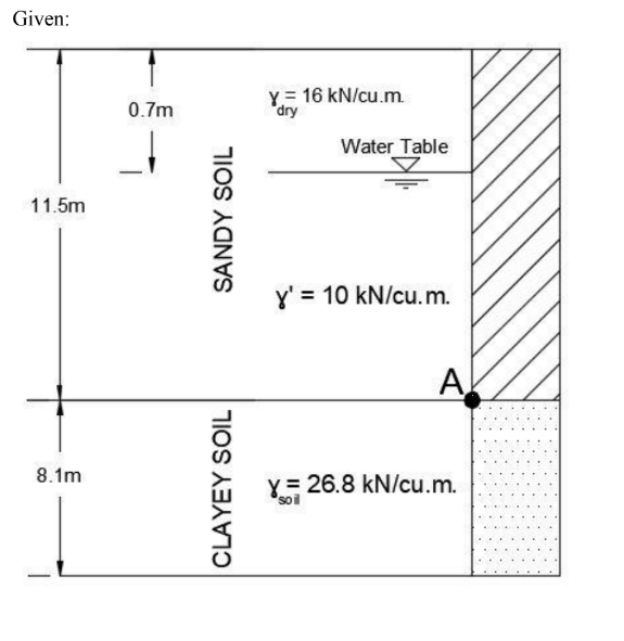Solved a. Buoyant unit weight of clay in kN/m3 b. Void ratio