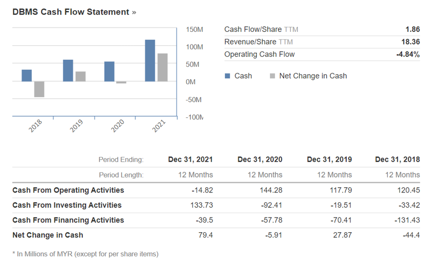 Solved DBMS Balance Sheet »DBMS Income Statement »DBMS Cash | Chegg.com