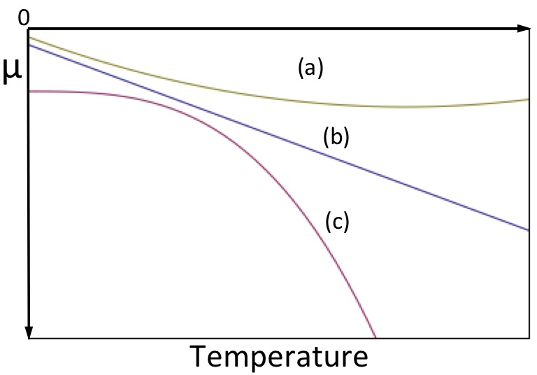 Solved Consider the three curves in the figure below that | Chegg.com