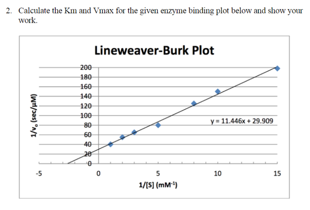 Solved Calculate the Km and Vmax for the given enzyme