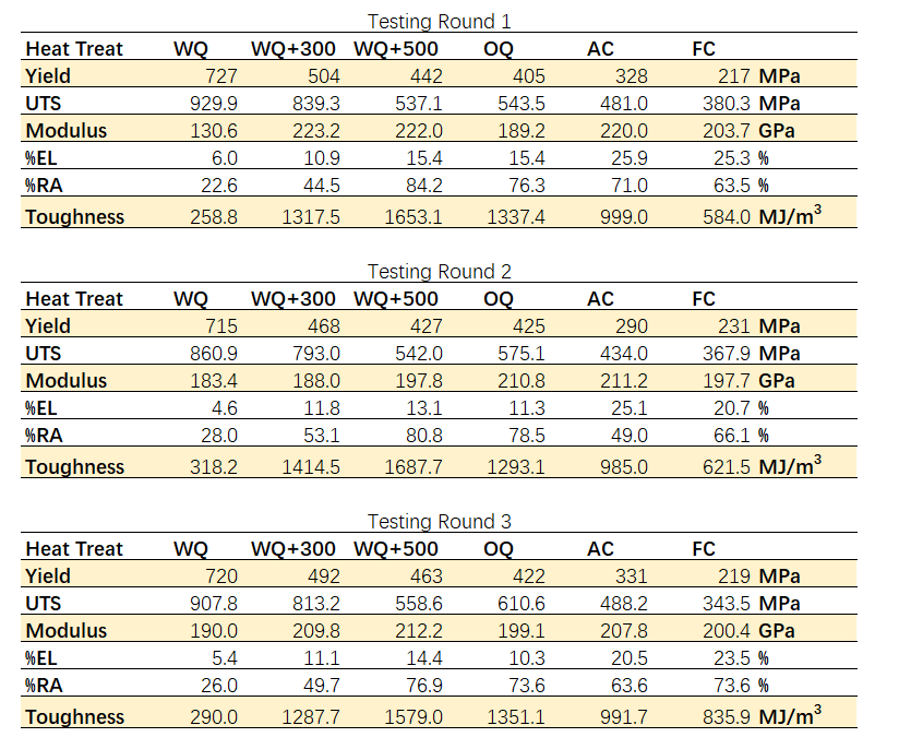 Solved As mentioned in Steel Lab 1, six 1018 steel tensile