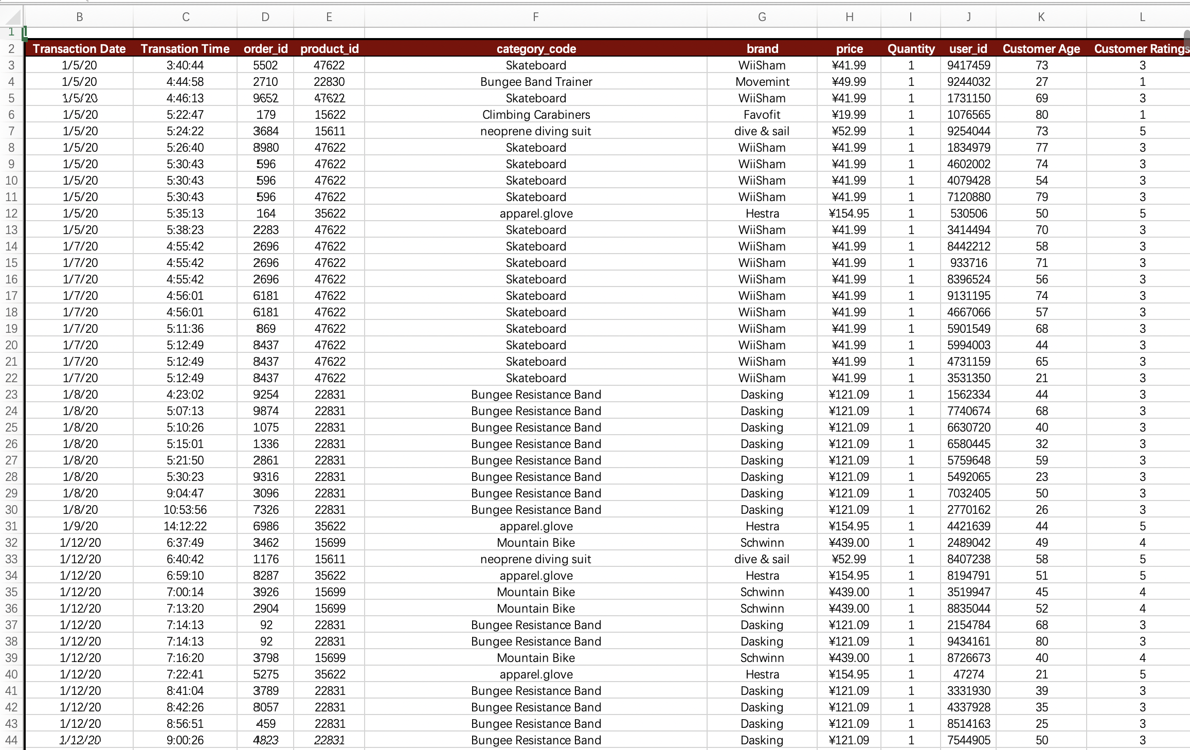 Top 5 Most Profitable  Product Categories