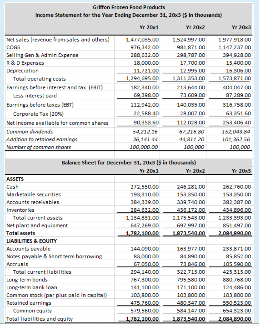 Solved Use AFN Formula and calculate additional funds needed