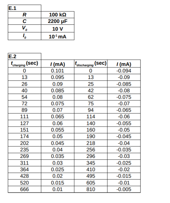 Solved 3. Plot I vs t graphs and record the values of the | Chegg.com