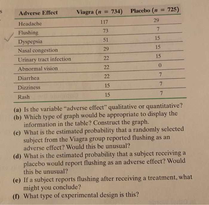 Solved 725) Adverse Effect Viagra (n 734) Placebo (n 29 117