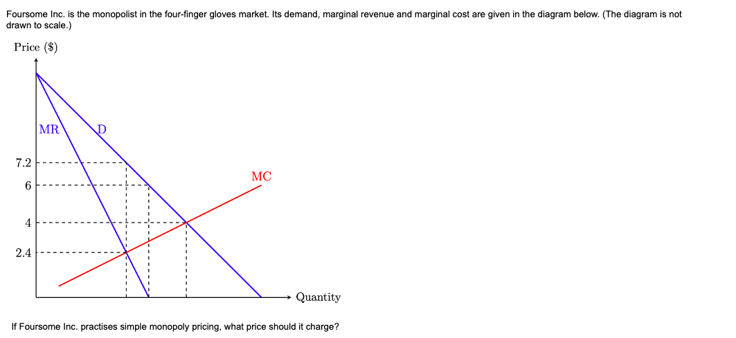 Solved Foursome Inc. is the monopolist in the four-finger | Chegg.com