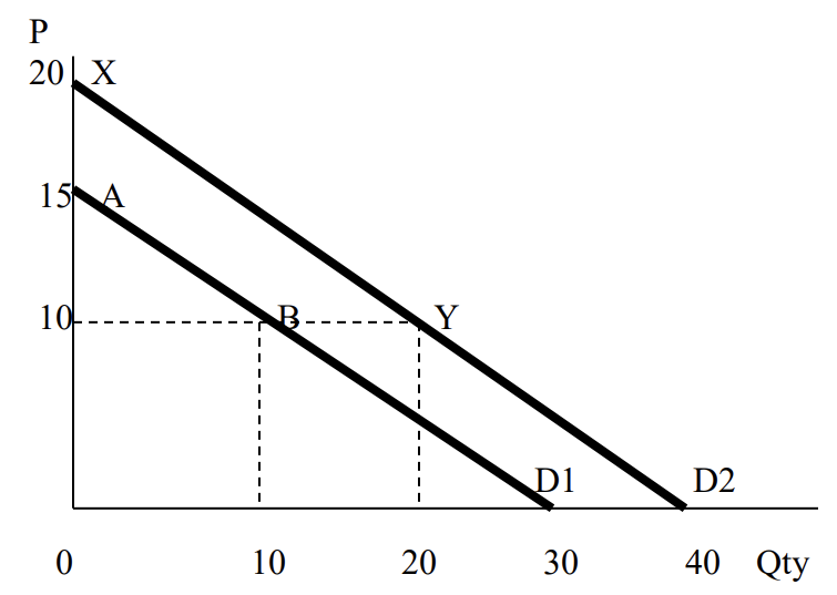 Solved The elasticity of demand between points A and B on