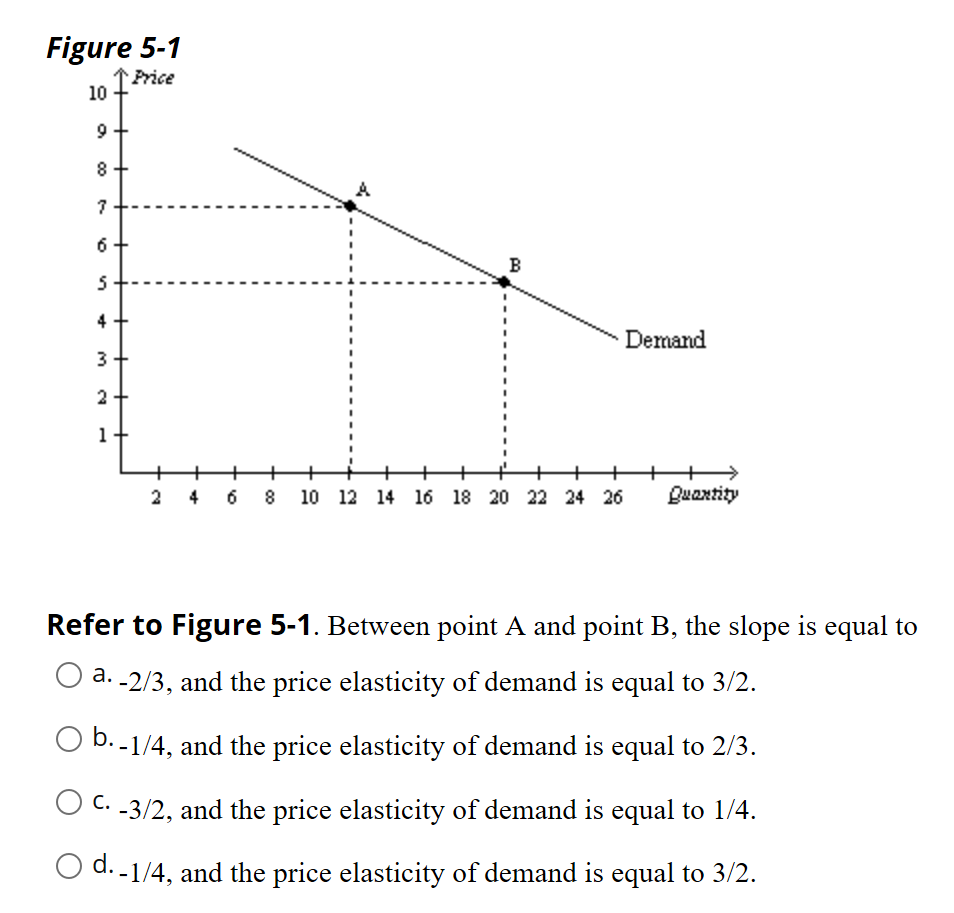 Solved Figure 5-1 Price 10 Demand 2 4 6 8 10 12 14 16 18 20 | Chegg.com